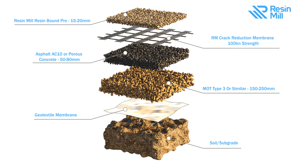 The Best Base For Resin Bound Gravel | The Resin Mill